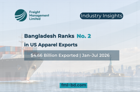 Container ship carrying apparel exports towards the US market, representing Bangladesh’s No. 2 position in US apparel exports.